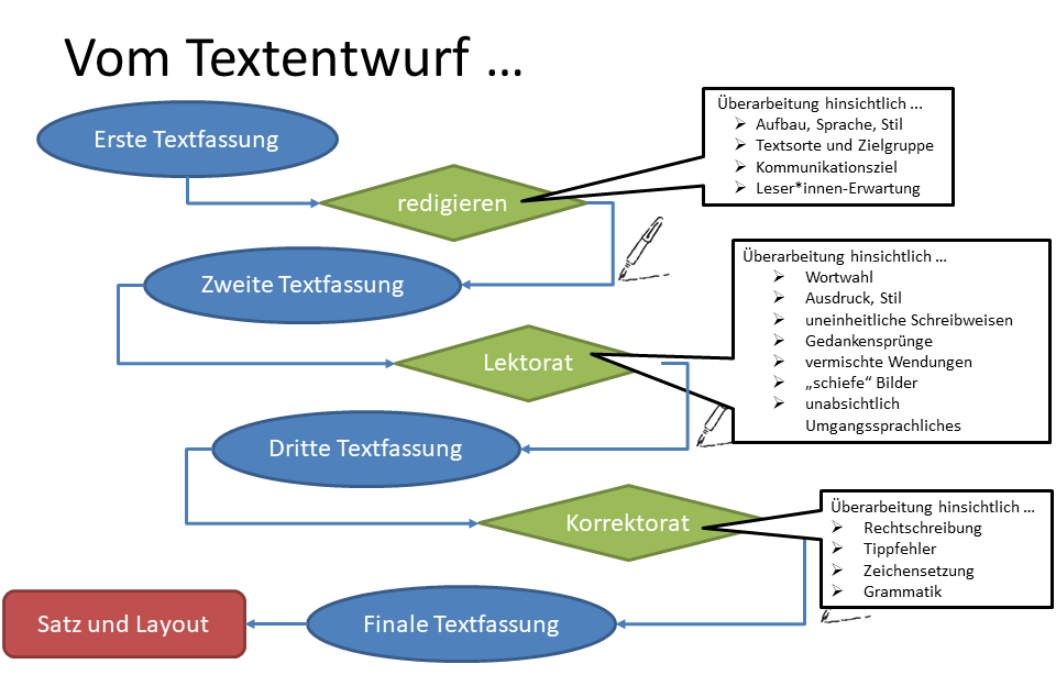 Schaubild Publikationsprozess 1