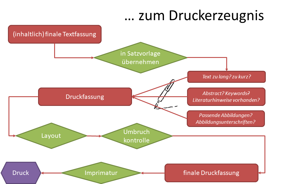 Schaubild Publikationsprozess 2