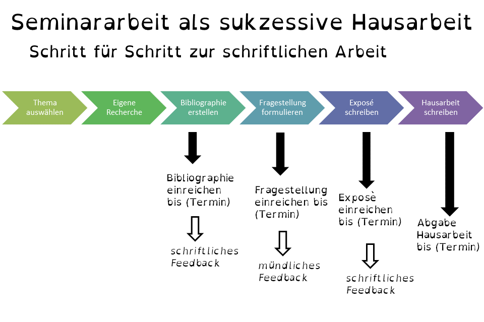 Zusammenfassende grafische Darstellung des Texts